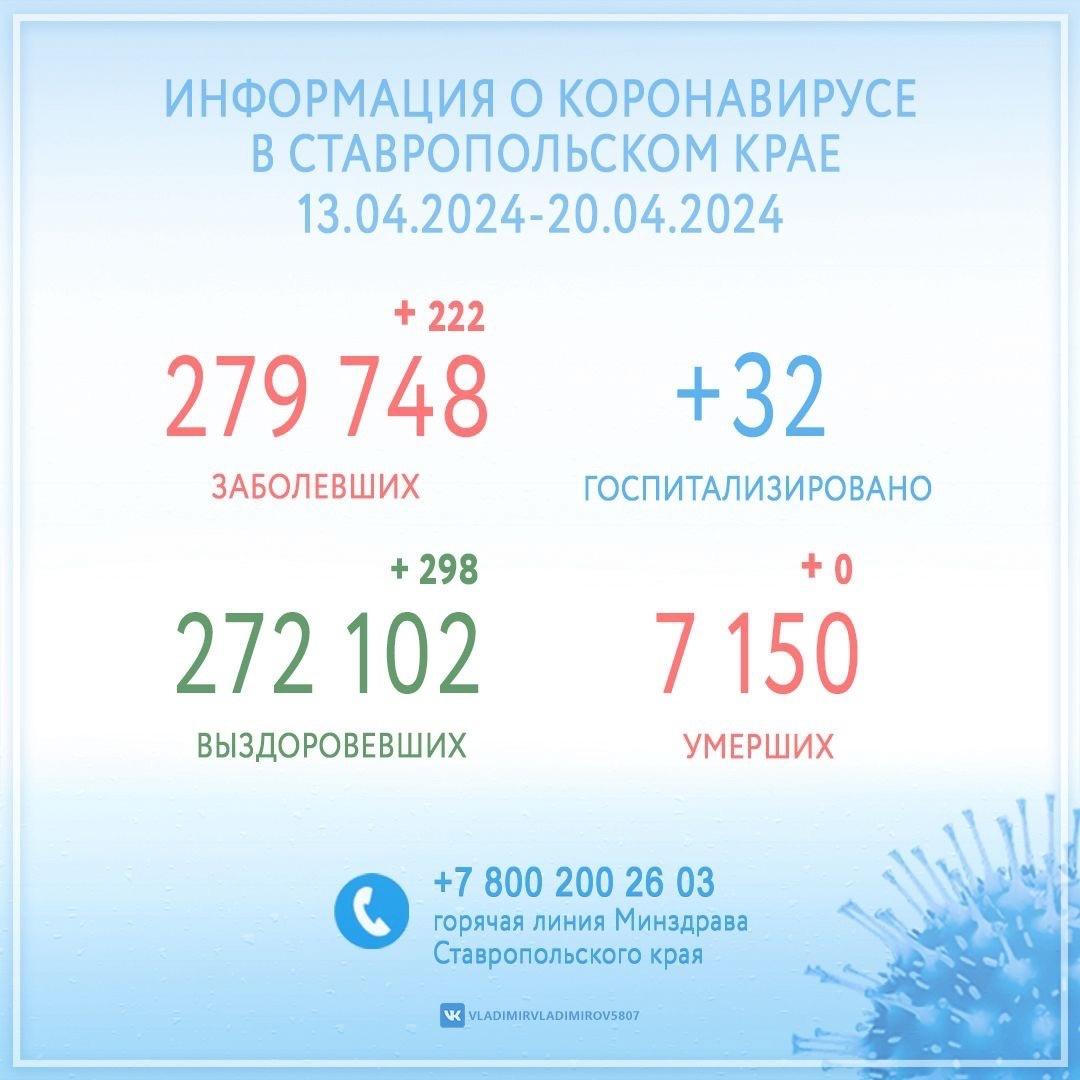 На прошлой неделе на Ставрополье выявили 222 случая заболевания COVID-19