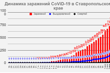 Данные Роспотребнадзора СК на 05.05.2020.