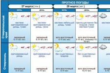 Скрин с официального сайта Ставропольгидромета