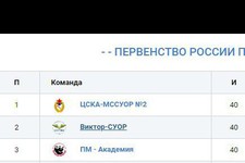 Первая тройка Первенства России по ганболу среди молодежных команд